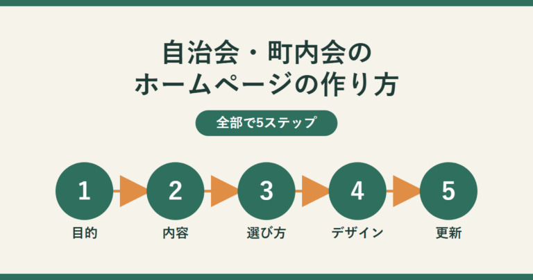 自治会・町内会のホームページの作り方を示す5ステップの図解（1.目的を決める 2.内容を洗い出す 3.作り方を選ぶ 4.デザインを決める 5.更新体制を整える）