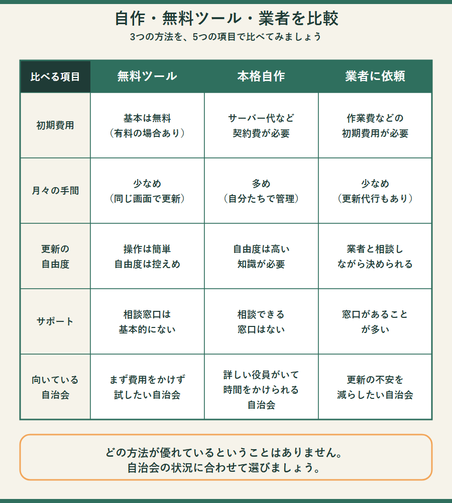 無料ツールでの自作、本格自作、業者への依頼という3つの方法を、初期費用の目安・月々にかかる手間・更新のしやすさや自由度・困ったときのサポート・向いている自治会の特徴の5項目で、同じ形・同じ色の表にして公平に比べた早見表。表の下に、どの方法が優れているということはなく、自治会の状況に合わせて選びましょう、という案内がある。