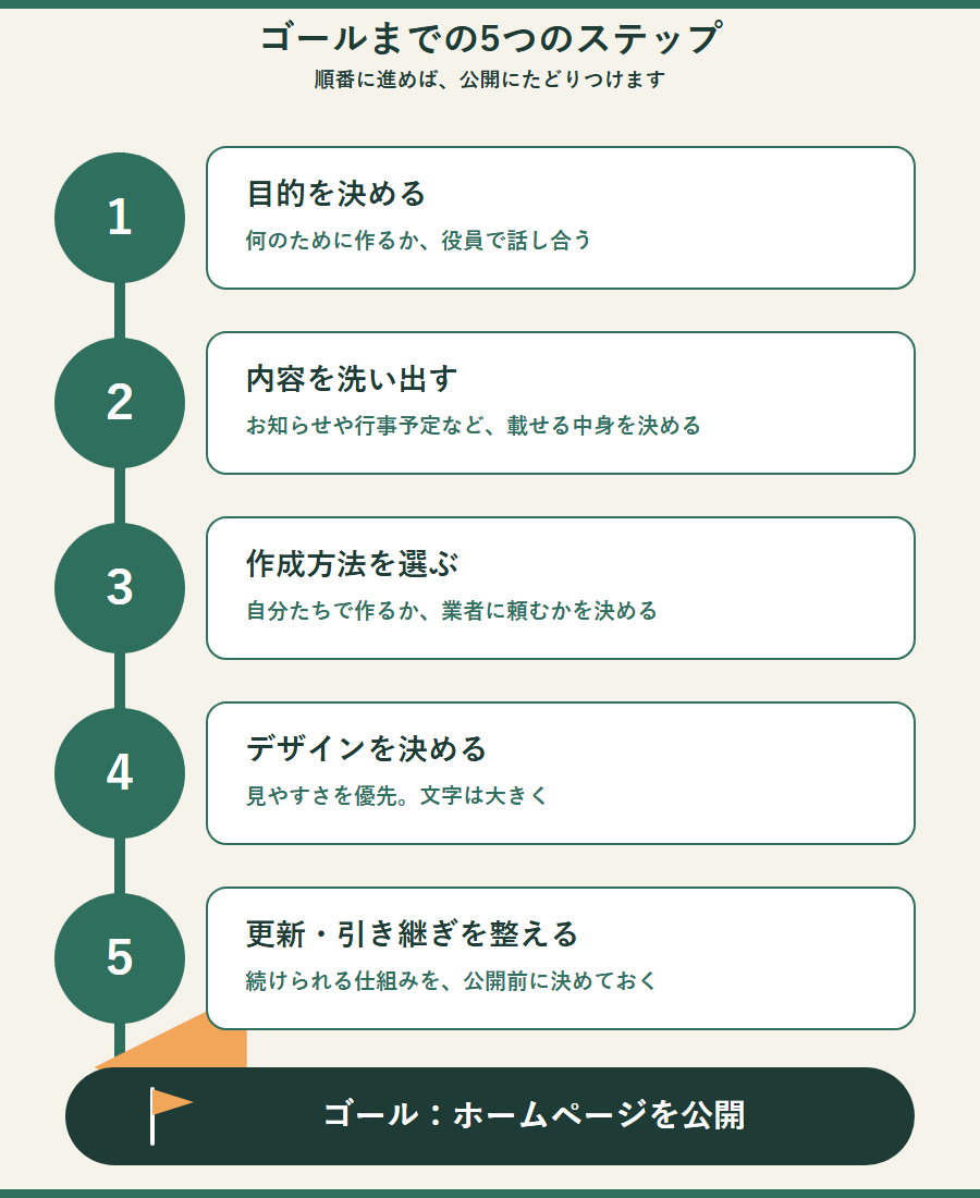 ホームページ公開までの5つのステップを縦に並べた図。目的を決める、内容を洗い出す、作成方法を選ぶ、デザインを決める、更新・引き継ぎを整える、の順に進み、最後にホームページ公開というゴールに至る。