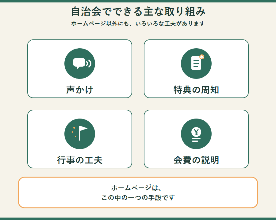 加入率アップのために自治会でできる主な取り組みの図。声かけ、特典の周知、行事の工夫、会費の説明の4つをアイコン付きで示している。図の下部に、ホームページはこの中の一つの手段です、という案内がある。