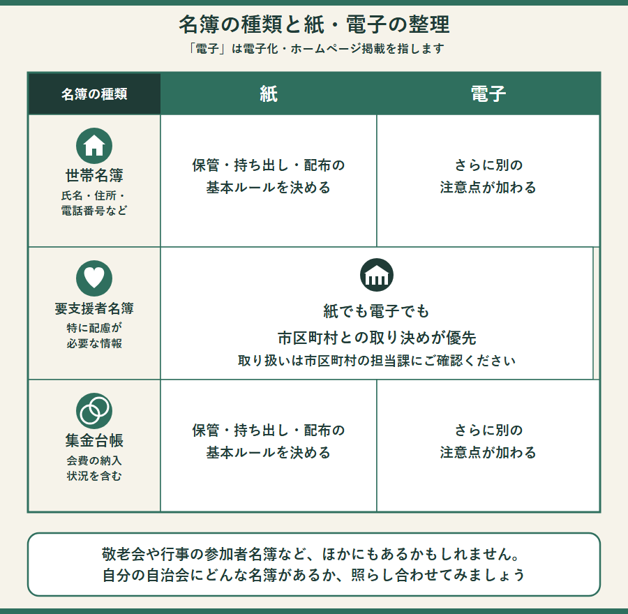 名簿の種類と紙・電子の整理。世帯名簿・要支援者名簿・集金台帳について、紙の名簿と電子化・ホームページ掲載の場合の基本的な注意点を示した表。世帯名簿と集金台帳は、紙では保管・持ち出し・配布の基本ルールを決めること、電子化する場合はさらに別の注意点が加わることを示す。要支援者名簿は紙・電子にかかわらず、市区町村との取り決めが優先されることを示し、取り扱いは市区町村の担当課にご確認くださいと案内している。図の下部には、敬老会や行事の参加者名簿など、ほかにもあるかもしれないので、自分の自治会にどんな名簿があるか照らし合わせてみましょう、という案内がある。