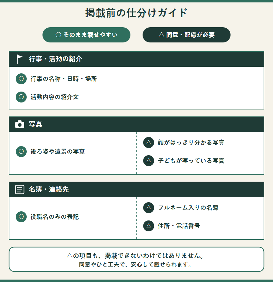 掲載前の仕分けガイド。行事・活動の紹介、写真、名簿・連絡先の3つの場面ごとに、そのまま載せやすいもの（○）と同意・配慮が必要なもの（△）を仕分けた一覧図。写真と名簿・連絡先は別々の枠に分けて示している。図の下部に、△の項目も掲載できないわけではなく、同意やひと工夫で安心して載せられます、という穏やかな案内がある。