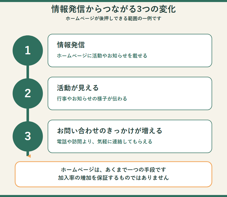 情報発信からつながる3つの変化を示す概念図。情報発信、活動が見える、お問い合わせのきっかけが増える、の順に矢印でつながっている。グラフや数値は使用していない。図の下部に、ホームページはあくまで一つの手段であり、加入率の増加を保証するものではありません、という注意書きがある。