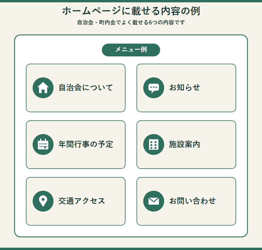 ホームページのメニュー例。自治会について、お知らせ、年間行事の予定、施設案内、交通アクセス、お問い合わせの6項目をアイコン付きで示した図。