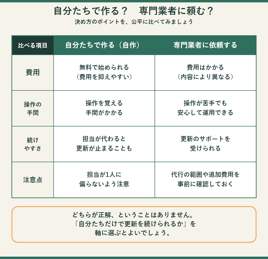 自分たちで作る場合と専門業者に依頼する場合を、費用・操作の手間・続けやすさ・注意点の4項目で比較した表。どちらが正解ということはなく、自分たちだけで更新を続けられるかを軸に選ぶとよいという案内が添えられている。