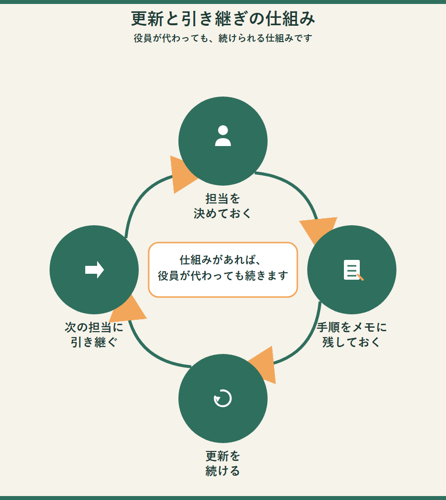 更新と引き継ぎの仕組みを表す図。担当を決めておく、手順をメモに残す、更新を続ける、次の担当に引き継ぐ、の4つが矢印でつながり輪になって続いていく。中心に、仕組みがあれば役員が代わっても続くという案内がある。