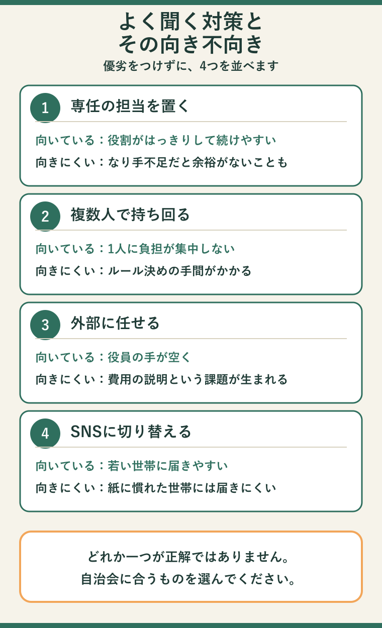 専任担当を置く・複数人で持ち回る・外部に任せる・SNSに切り替えるの4つの対策を、向いている点と向きにくい点で中立に比較した図