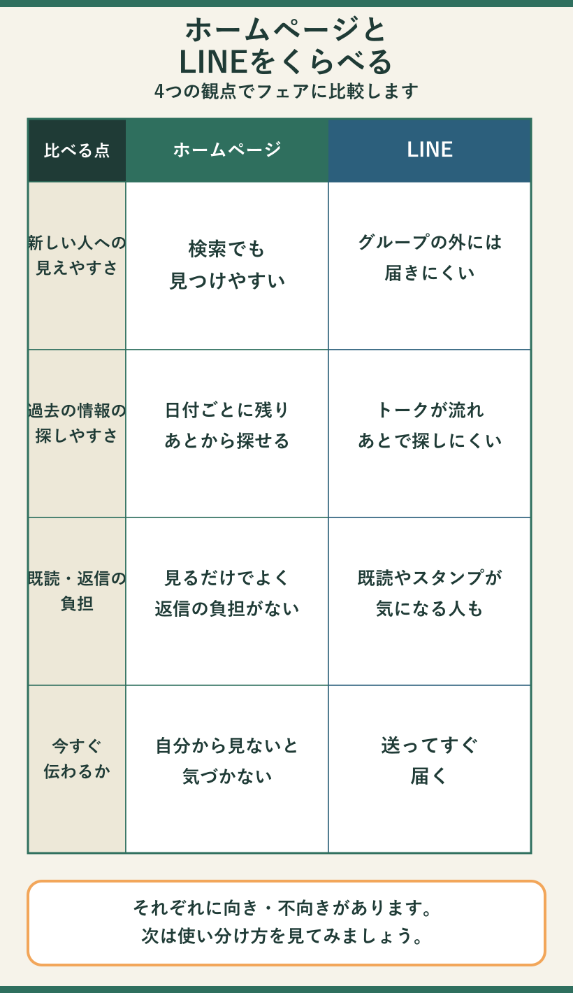 ホームページとLINEを4つの観点（新しい人への見えやすさ／過去の情報の探しやすさ／既読・返信の負担／今すぐ伝わるか）で公平にくらべた表