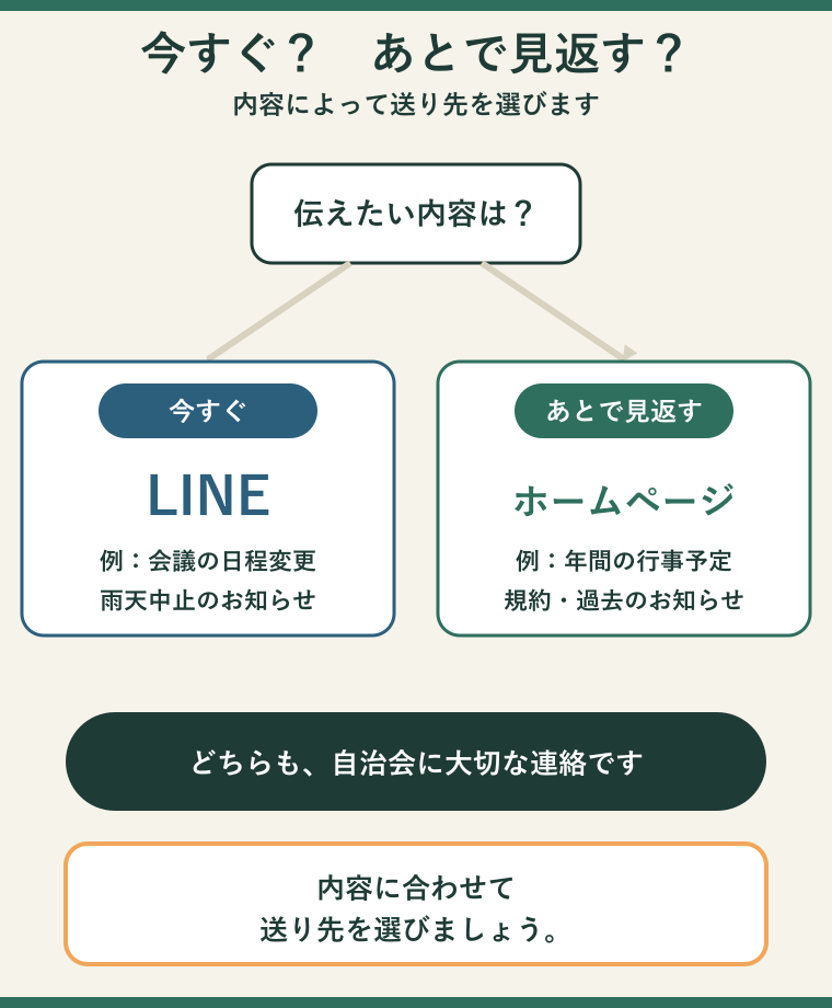 今すぐ伝えたい連絡はLINE、あとで見返したい情報はホームページへ、という振り分けを示すフロー図