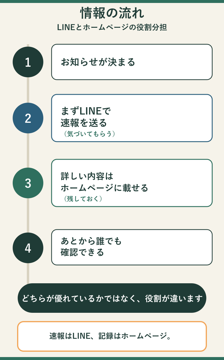 お知らせを出すときのLINEとホームページの役割分担（LINEで速報、ホームページで詳細）を示す流れ図