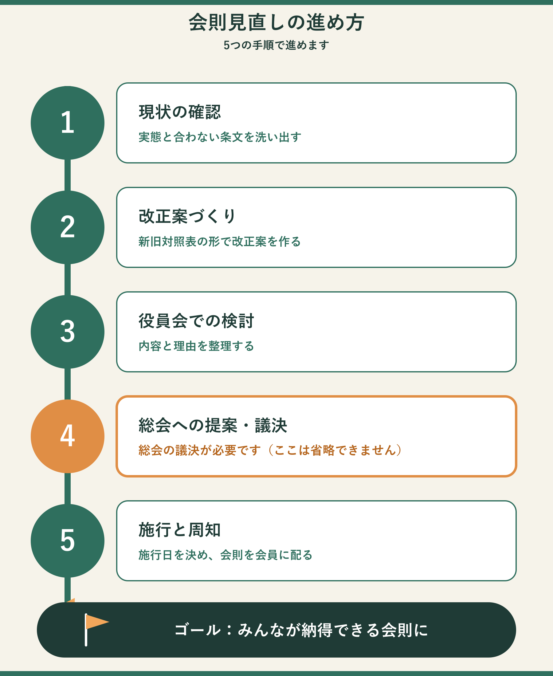 会則見直しの進め方5つの手順。現状の確認、改正案づくり、役員会での検討、総会への提案・議決、施行と周知。4番目の総会の議決は省略できないことを強調