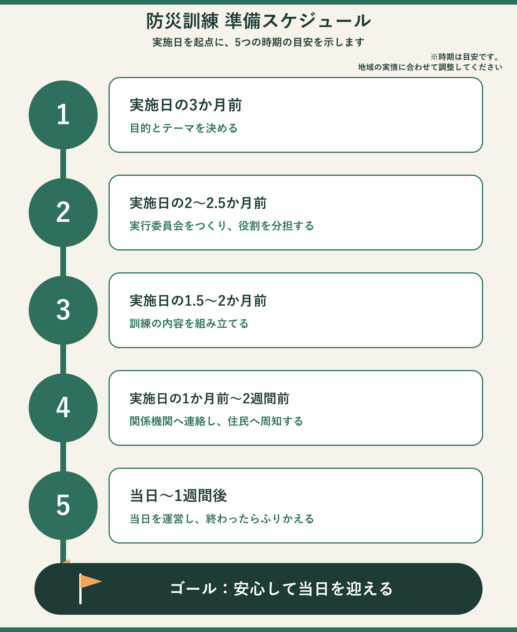 防災訓練の準備スケジュール。実施日の3か月前から当日後までの5つの時期を示した図。時期は目安であり地域の実情に合わせて調整してよい旨の注記つき