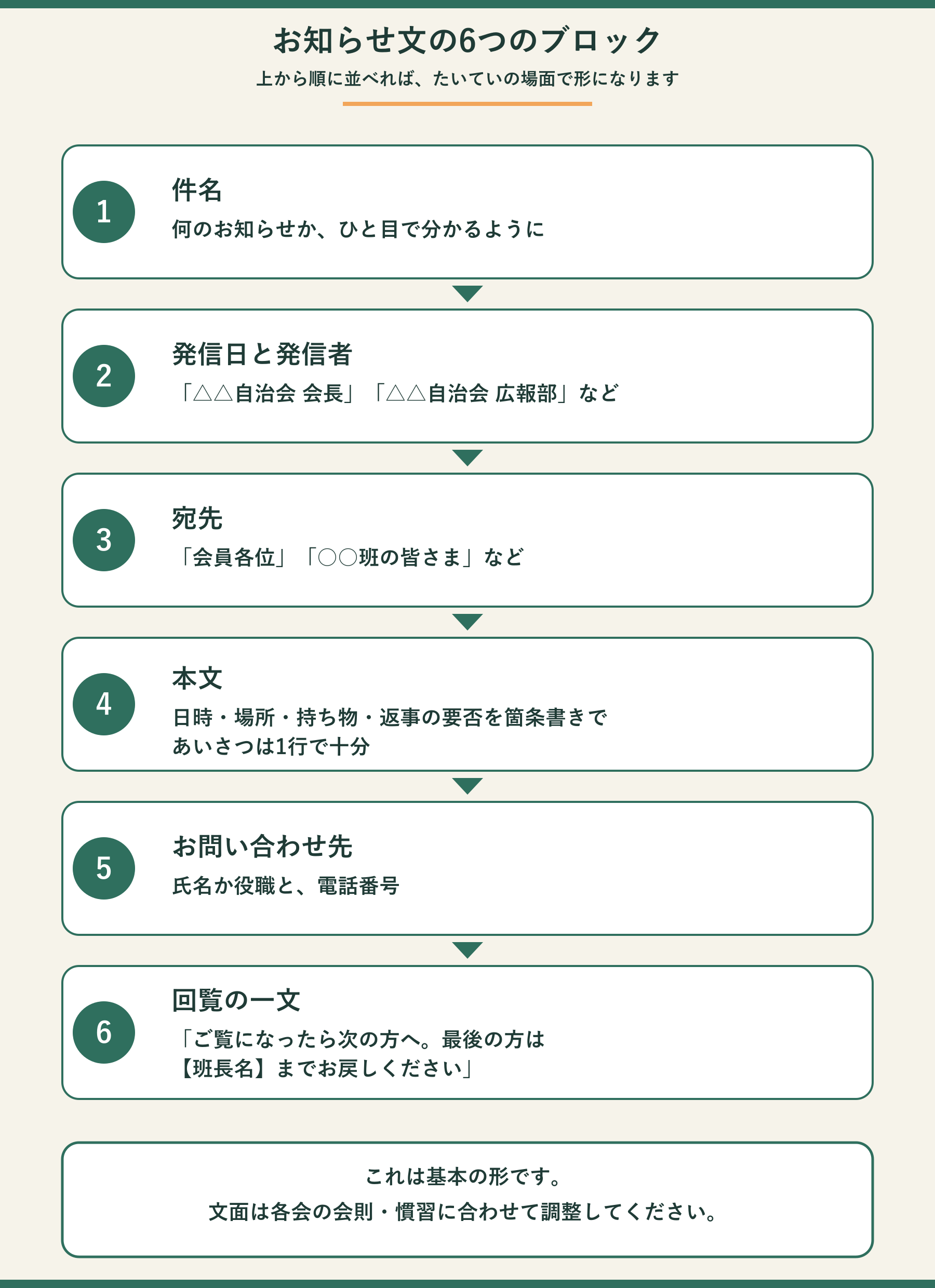 お知らせ文の6つのブロック。上から順に、1 件名(何のお知らせか、ひと目で分かるように)、2 発信日と発信者(「△△自治会 会長」「△△自治会 広報部」など)、3 宛先(「会員各位」「○○班の皆さま」など)、4 本文(日時・場所・持ち物・返事の要否を箇条書きで。あいさつは1行で十分)、5 お問い合わせ先(氏名か役職と、電話番号)、6 回覧の一文(「ご覧になったら次の方へ。最後の方は【班長名】までお戻しください」)。図の下部に「これは基本の形です。文面は各会の会則・慣習に合わせて調整してください」という注記がある。