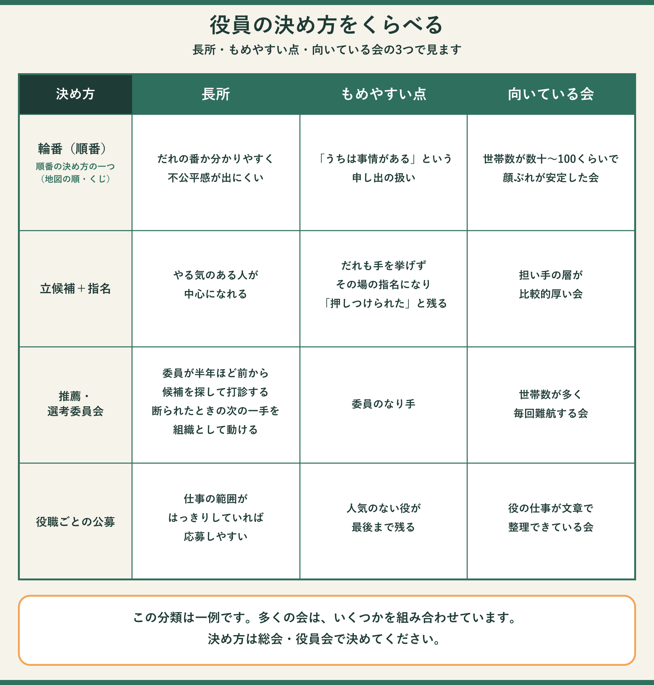 役員の決め方の比較表。輪番（順番）、立候補＋指名、推薦・選考委員会、役職ごとの公募の4つを、長所・もめやすい点・向いている会の3つの見出しで、同じ形の表に並べている。輪番は、くじや地図の順で次の番を決める方法で、だれの番か分かりやすく不公平感が出にくい一方、うちは事情があるという申し出の扱いでもめやすく、世帯数が数十から100くらいで顔ぶれが安定した会に向く。立候補＋指名は、やる気のある人が中心になれる一方、だれも手を挙げずその場の指名になり押しつけられたと残ることがあり、担い手の層が比較的厚い会に向く。推薦・選考委員会は、委員が半年ほど前から候補を探して打診でき、断られたときの次の一手を組織として動ける一方、委員のなり手でもめやすく、世帯数が多く毎回難航する会に向く。役職ごとの公募は、仕事の範囲がはっきりしていれば応募しやすい一方、人気のない役が最後まで残ることがあり、役の仕事が文章で整理できている会に向く。表の下に、この分類は一例で、多くの会はいくつかを組み合わせている、決め方は総会・役員会で決めてください、という案内がある。