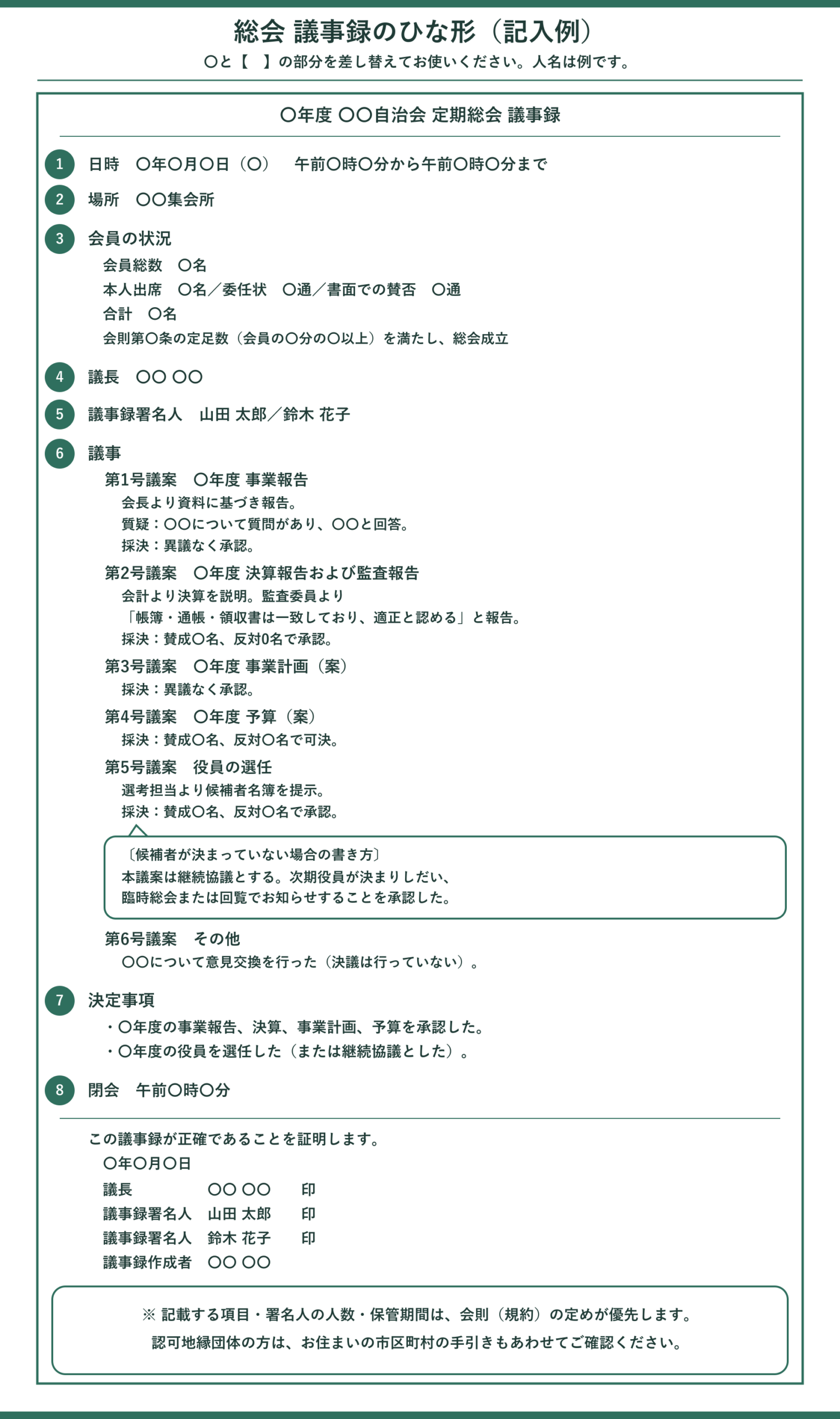 総会の議事録のひな形（記入例）。印刷して当日に穴を埋めて使えるシート。表題は『〇年度 〇〇自治会 定期総会 議事録』。8つの項目、1 日時、2 場所、3 会員の状況（会員総数、本人出席・委任状・書面での賛否、合計、会則第〇条の定足数〈会員の〇分の〇以上〉を満たし総会成立）、4 議長、5 議事録署名人（山田 太郎／鈴木 花子）、6 議事（第1号から第6号の議案ごとに、提案・おもな質疑・採決の結果。第2号は賛成〇名・反対0名で承認など）、7 決定事項、8 閉会時刻、が並ぶ。第5号議案（役員の選任）には、候補者が決まっていない場合の書き方として『本議案は継続協議とする。次期役員が決まりしだい、臨時総会または回覧でお知らせすることを承認した』という吹き出しがある。末尾に『この議事録が正確であることを証明します』の一文と、議長・議事録署名人2名（山田 太郎／鈴木 花子）・議事録作成者の署名押印欄がある。〇と【　】は自分の会の内容に置きかえ、人名は例。図の枠内の下部に『記載する項目・署名人の人数・保管期間は、会則（規約）の定めが優先します。認可地縁団体の方は、お住まいの市区町村の手引きもあわせてご確認ください』という案内がある。