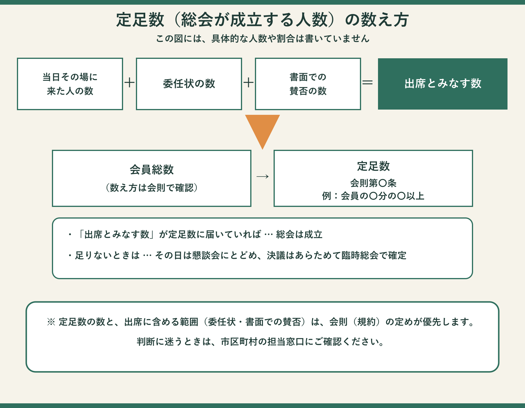 定足数（総会が成立する人数）の数え方。当日その場に来た人の数、足す、委任状の数、足す、書面での賛否の数、イコール、出席とみなす数。この出席とみなす数を、会員総数（数え方は会則で確認）から決まる定足数（会則第〇条、例：会員の〇分の〇以上）と照らし合わせる。『出席とみなす数』が定足数に届いていれば総会は成立。足りないときは、その日は懇談会にとどめ、決議はあらためて臨時総会で確定する。この図には具体的な人数や割合は書いていない。図の枠内の下部に『定足数の数と、出席に含める範囲（委任状・書面での賛否）は、会則（規約）の定めが優先します。判断に迷うときは、市区町村の担当窓口にご確認ください』という案内がある。