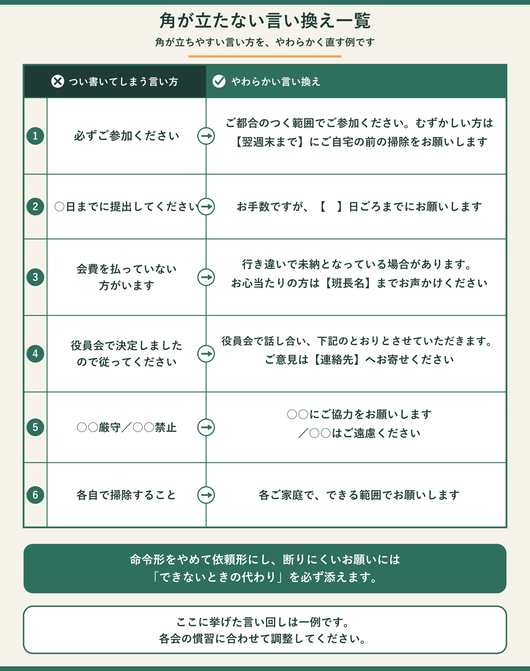 角が立たない言い換え一覧。左の列が「つい書いてしまう言い方」、右の列が「やわらかい言い換え」。1 「必ずご参加ください」を「ご都合のつく範囲でご参加ください。むずかしい方は【翌週末まで】にご自宅の前の掃除をお願いします」に。2 「○日までに提出してください」を「お手数ですが、【 】日ごろまでにお願いします」に。3 「会費を払っていない方がいます」を「行き違いで未納となっている場合があります。お心当たりの方は【班長名】までお声かけください」に。4 「役員会で決定しましたので従ってください」を「役員会で話し合い、下記のとおりとさせていただきます。ご意見は【連絡先】へお寄せください」に。5 「○○厳守/○○禁止」を「○○にご協力をお願いします/○○はご遠慮ください」に。6 「各自で掃除すること」を「各ご家庭で、できる範囲でお願いします」に。下段に「命令形をやめて依頼形にし、断りにくいお願いには『できないときの代わり』を必ず添えます」という原則と、「ここに挙げた言い回しは一例です。各会の慣習に合わせて調整してください」という注記がある。