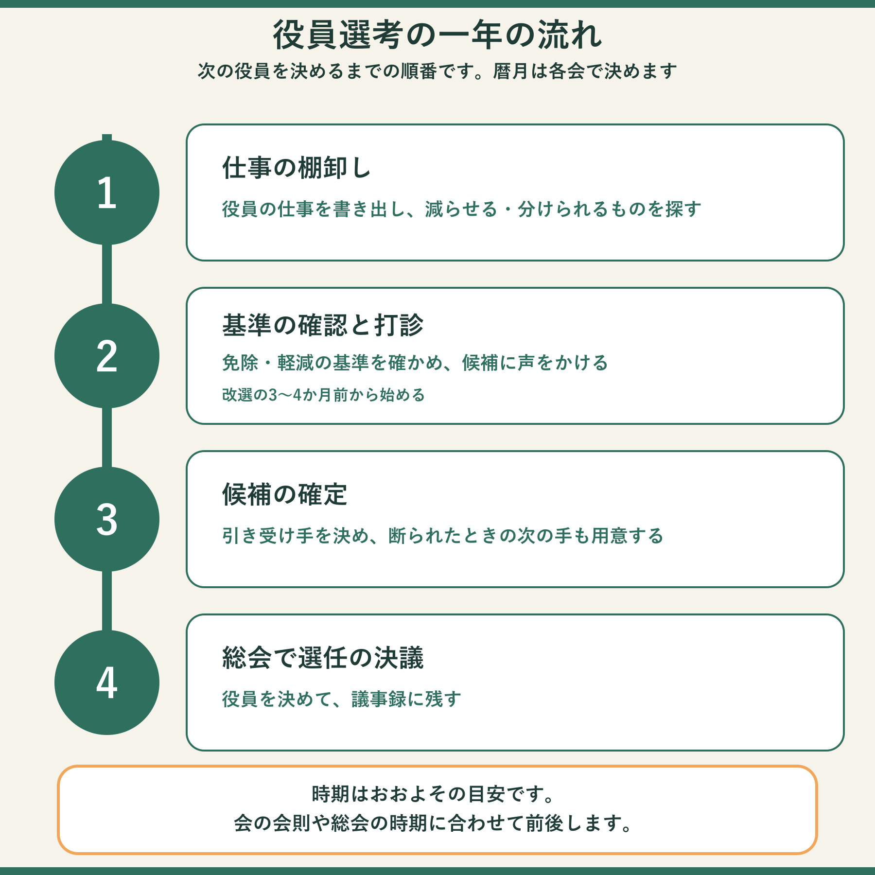 役員選考の一年の流れを、4つの区切りで縦に並べた図。1、仕事の棚卸し。役員の仕事を書き出し、減らせる・分けられるものを探す。2、基準の確認と打診。免除・軽減の基準を確かめ、候補に声をかける。改選の3から4か月前から始める。3、候補の確定。引き受け手を決め、断られたときの次の手も用意する。4、総会で選任の決議。役員を決めて、議事録に残す。特定の暦月は書かず、改選から逆算する目安として示している。下部に、時期はおおよその目安で、会の会則や総会の時期に合わせて前後します、という案内がある。