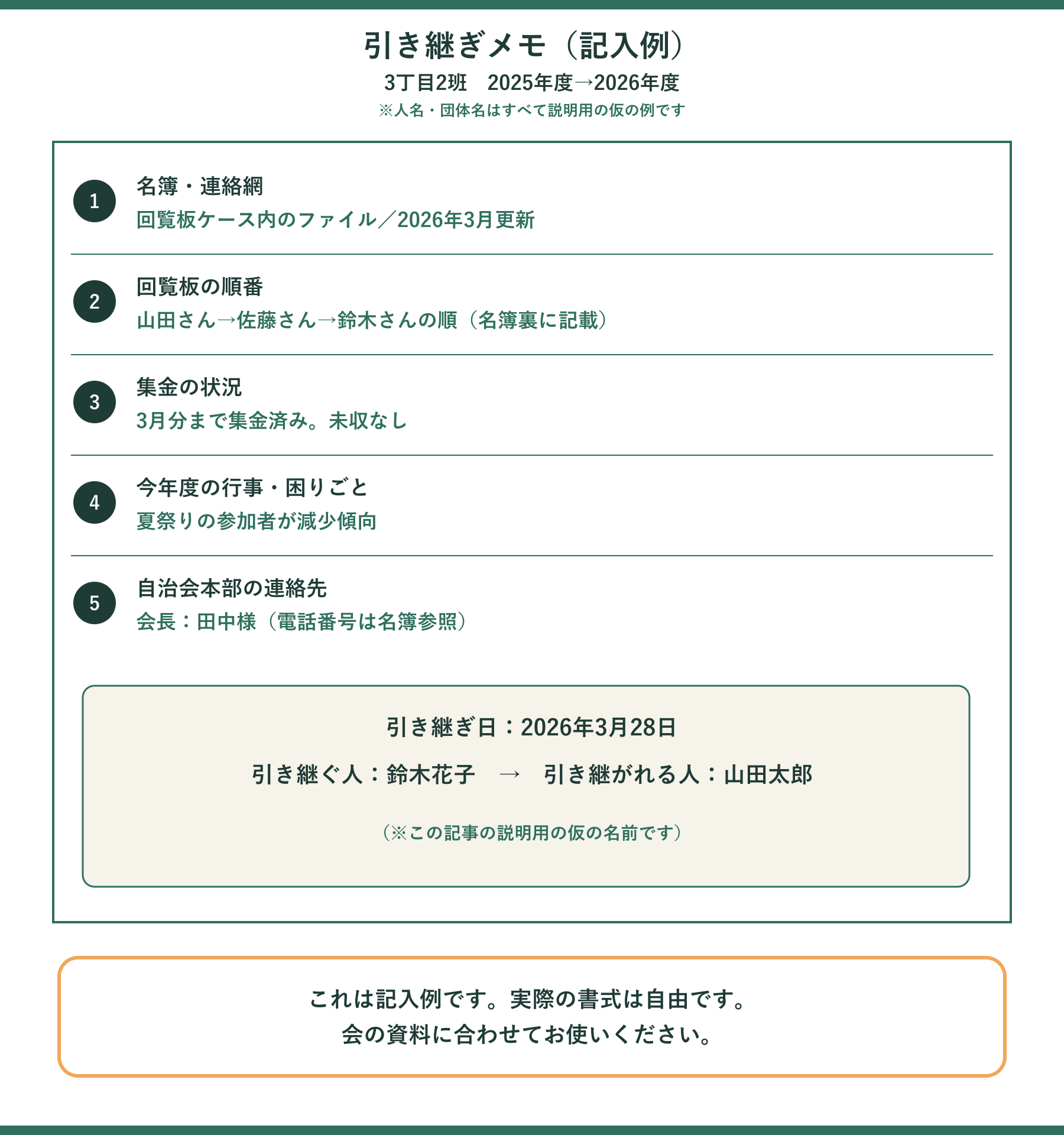 引き継ぎメモの記入例。名簿・回覧板の順番・集金状況・行事の申し送り・連絡先を書き込んだ見本（人名は説明用の仮名）