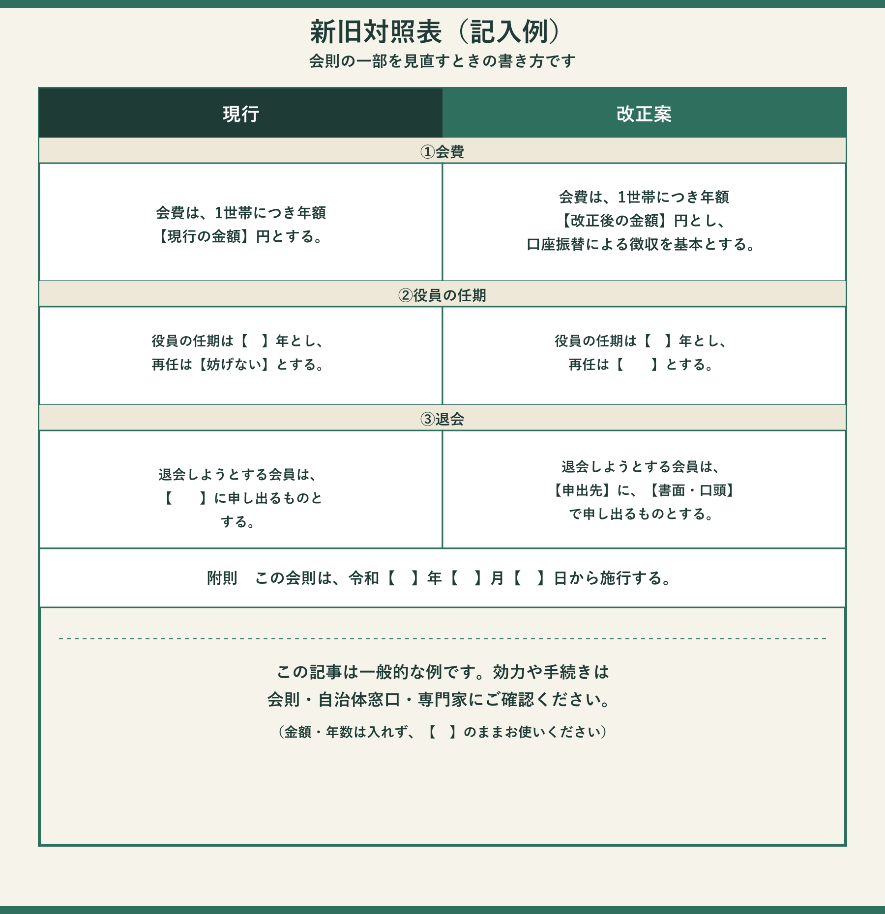 新旧対照表の記入例。会費、役員の任期、退会の3条文について、現行と改正案を左右で比べた表。附則の施行日欄つき
