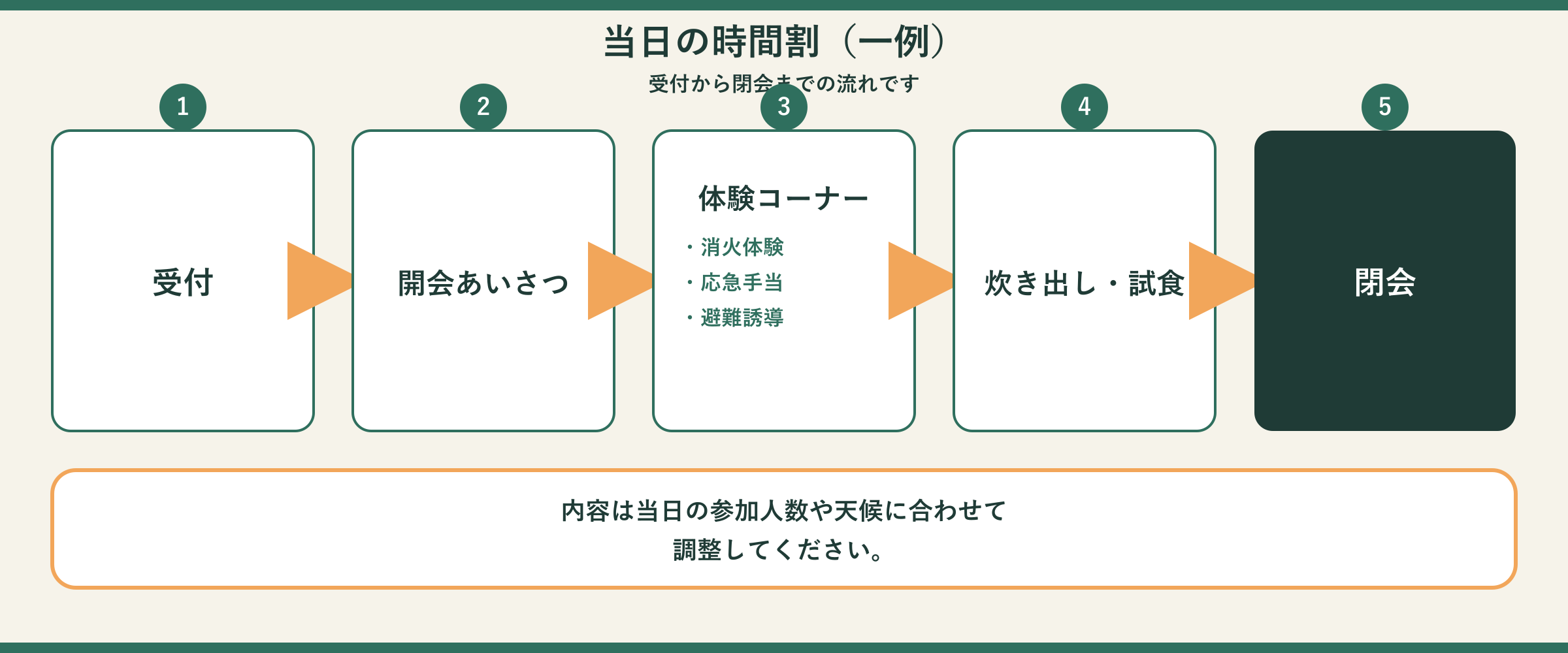 当日の時間割の一例。受付、開会あいさつ、体験コーナー、炊き出し・試食、閉会の流れを示す図