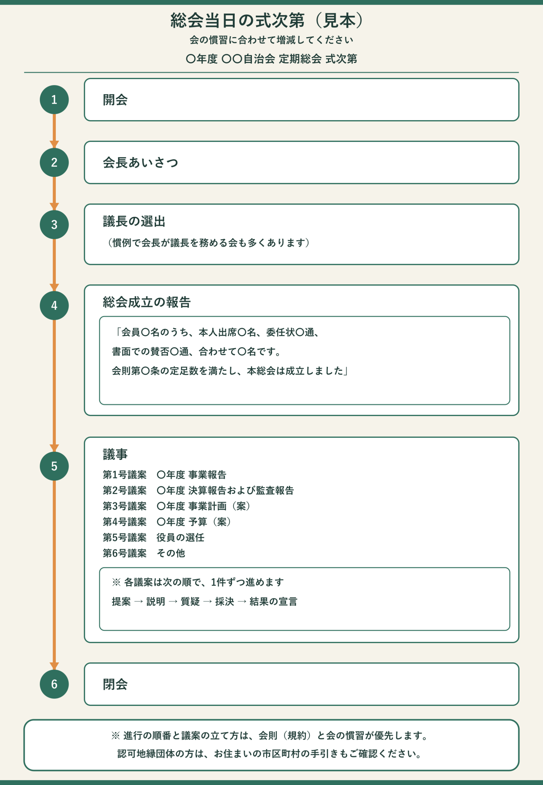 総会当日の式次第（見本）。『〇年度 〇〇自治会 定期総会 式次第』として、上から順に、1 開会、2 会長あいさつ、3 議長の選出（慣例で会長が議長を務める会も多くあります）、4 総会成立の報告（読み上げ文の例：会員〇名のうち、本人出席〇名、委任状〇通、書面での賛否〇通、合わせて〇名です。会則第〇条の定足数を満たし、本総会は成立しました）、5 議事（第1号議案 事業報告、第2号議案 決算報告および監査報告、第3号議案 事業計画（案）、第4号議案 予算（案）、第5号議案 役員の選任、第6号議案 その他。各議案は「提案 → 説明 → 質疑 → 採決 → 結果の宣言」の順で1件ずつ進めます）、6 閉会。図の枠内の下部に『進行の順番と議案の立て方は、会則（規約）と会の慣習が優先します。認可地縁団体の方は、お住まいの市区町村の手引きもご確認ください』という案内がある。