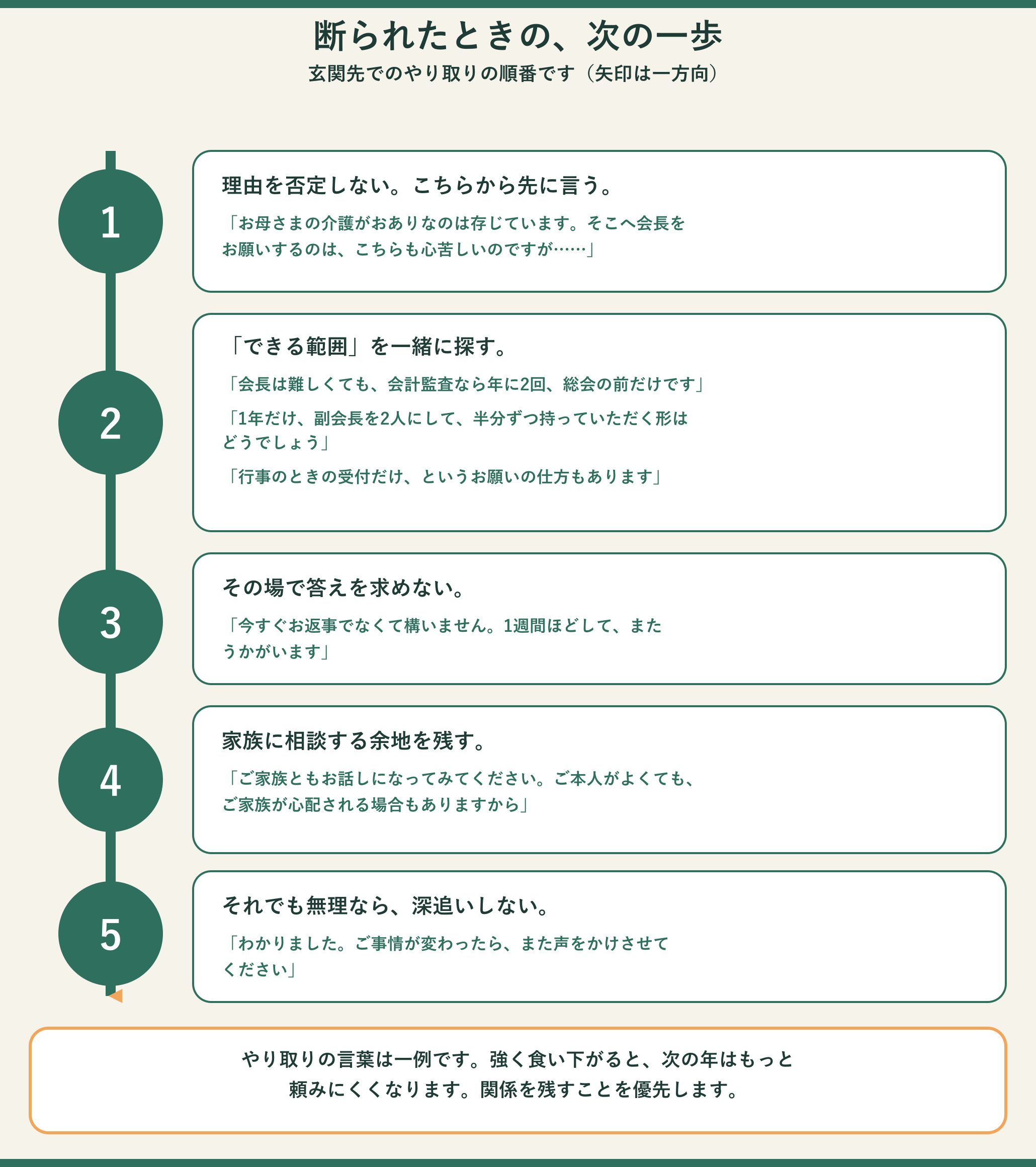 役員のお願いを断られたあとの対応を、5つの順番で縦に並べた図。矢印は上から下への一方向。1、理由を否定しない。こちらから先に言う。お母さまの介護がおありなのは存じています、そこへ会長をお願いするのは、こちらも心苦しいのですが。2、できる範囲を一緒に探す。会長は難しくても、会計監査なら年に2回、総会の前だけです。1年だけ、副会長を2人にして、半分ずつ持っていただく形はどうでしょう。行事のときの受付だけ、というお願いの仕方もあります。3、その場で答えを求めない。今すぐお返事でなくて構いません、1週間ほどして、またうかがいます。4、家族に相談する余地を残す。ご家族ともお話しになってみてください、ご本人がよくても、ご家族が心配される場合もありますから。5、それでも無理なら、深追いしない。わかりました、ご事情が変わったら、また声をかけさせてください。下部に、やり取りの言葉は一例で、強く食い下がると次の年はもっと頼みにくくなる、関係を残すことを優先する、という案内がある。